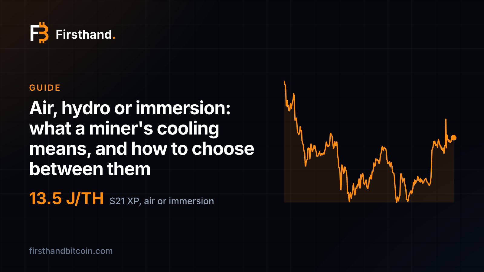 Firsthand card: "Air, hydro or immersion: what a miner's cooling means, and how to choose between them", the figure 13.5 J/TH for the Antminer S21 XP in air and in immersion, with a line of hashprice over the past year.