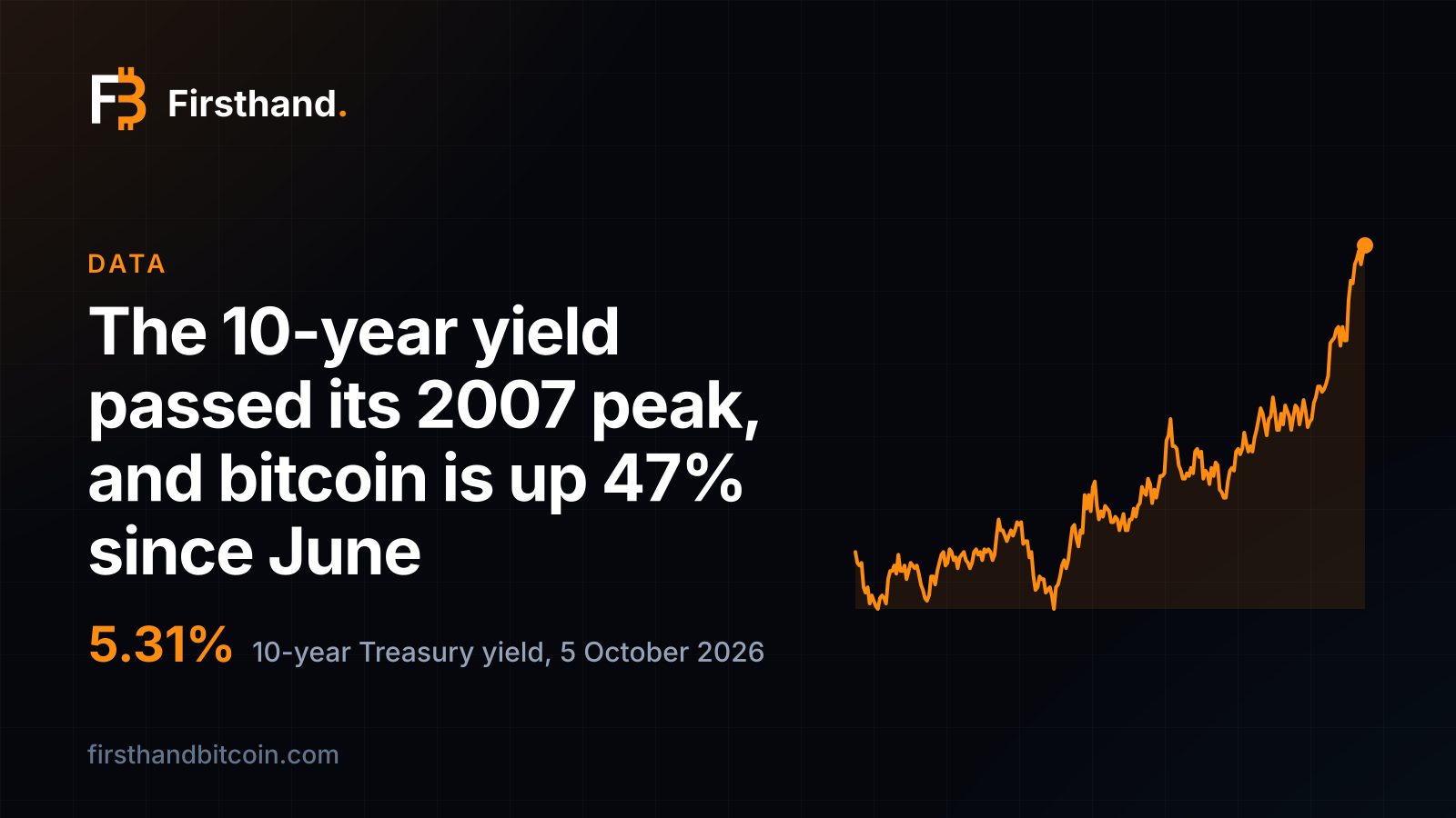 Firsthand card: "The 10-year yield passed its 2007 peak, and bitcoin is up 47% since June", with the line of the 10-year Treasury yield over the last year rising to 5.31% on 5 October 2026