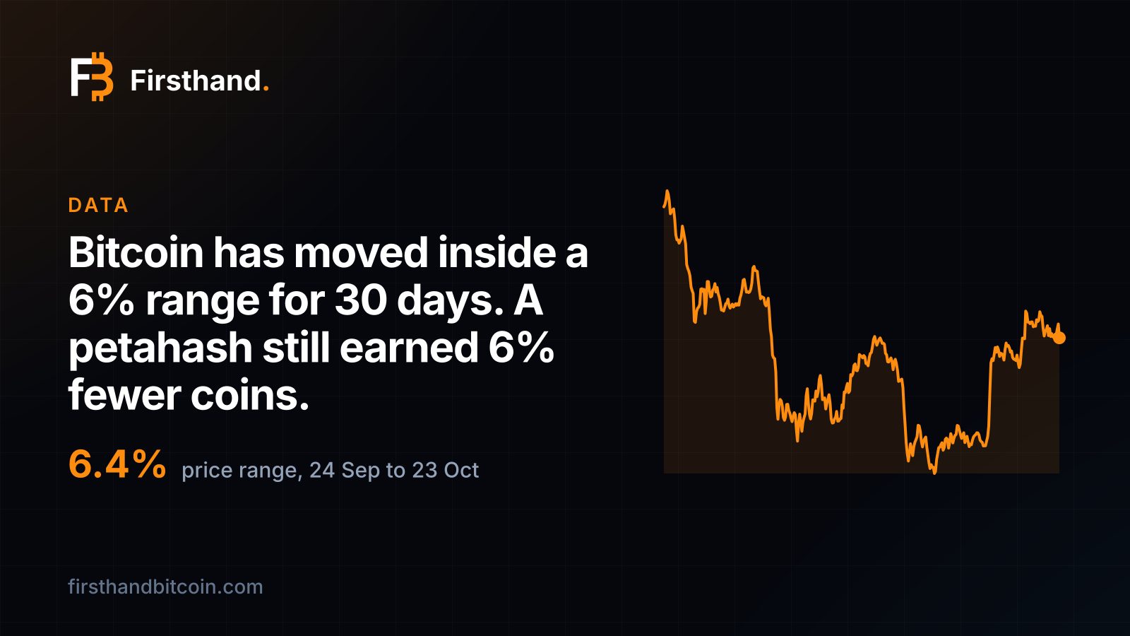 Firsthand card: "Bitcoin has moved inside a 6% range for 30 days. A petahash still earned 6% fewer coins.", showing 6.4%, the width of bitcoin's price range from 24 September to 23 October 2026, and the line of bitcoin's price over the last year