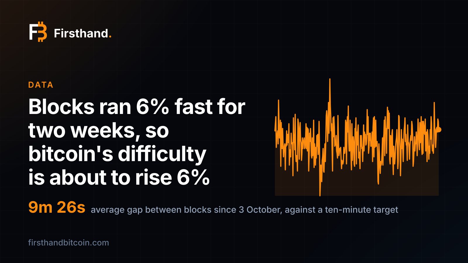 Firsthand card: "Blocks ran 6% fast for two weeks, so bitcoin's difficulty is about to rise 6%", with the blocks-per-day line for the last year