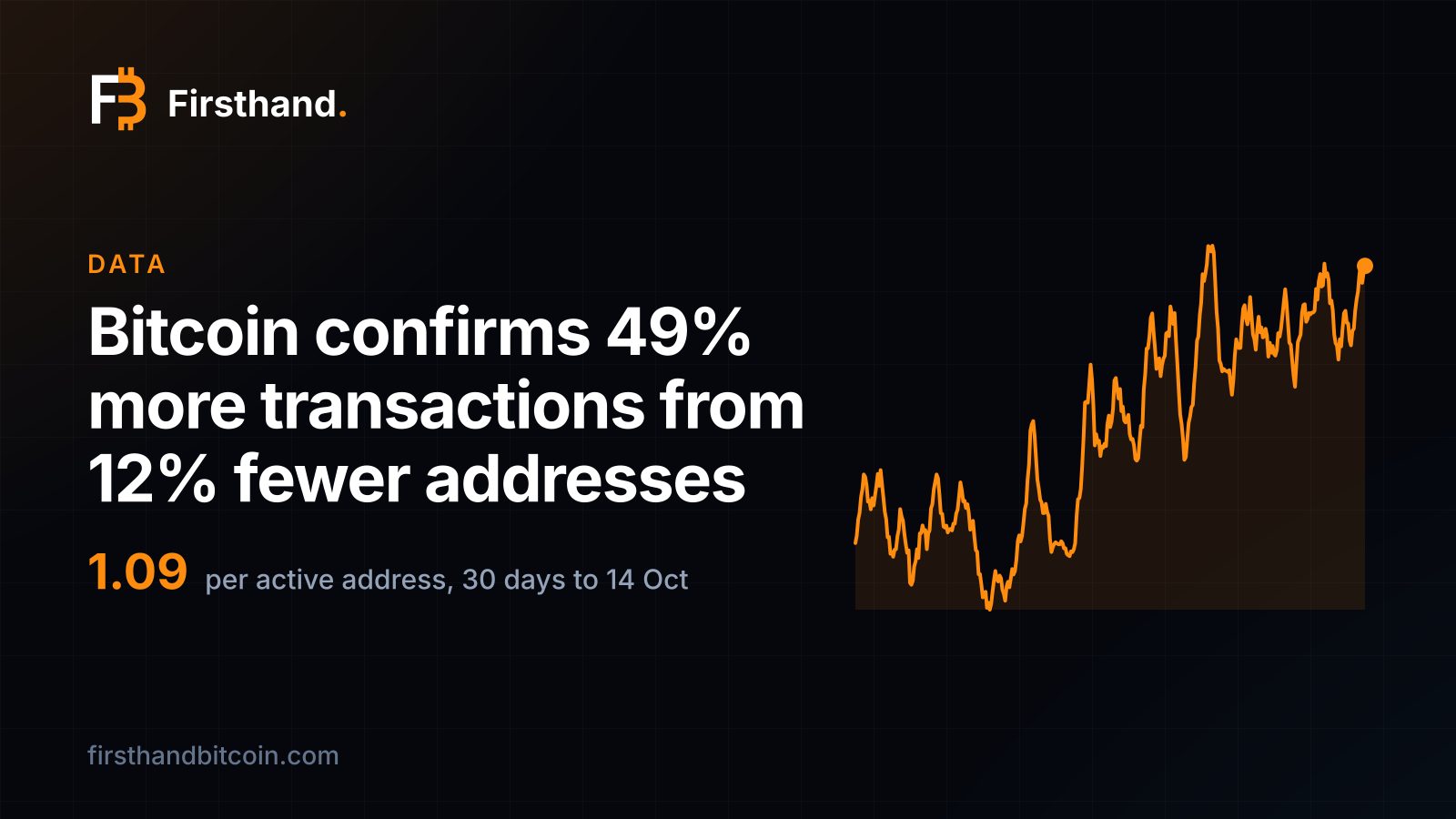 Tarjeta de Firsthand: "Bitcoin confirma 49% más transacciones con 12% menos direcciones", con una línea ascendente de transacciones diarias y la cifra 1.09 transacciones por dirección activa