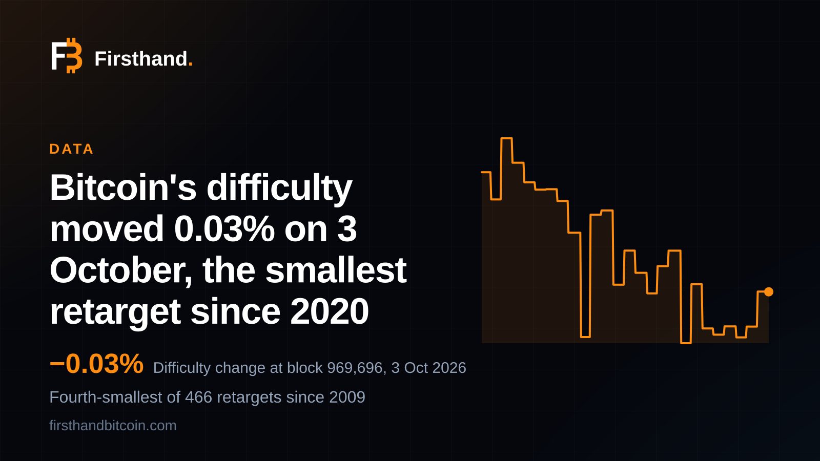 Firsthand card: "Bitcoin's difficulty moved 0.03% on 3 October, the smallest retarget since 2020", −0.03% at block 969,696 and a year of mining difficulty stepping at each retarget