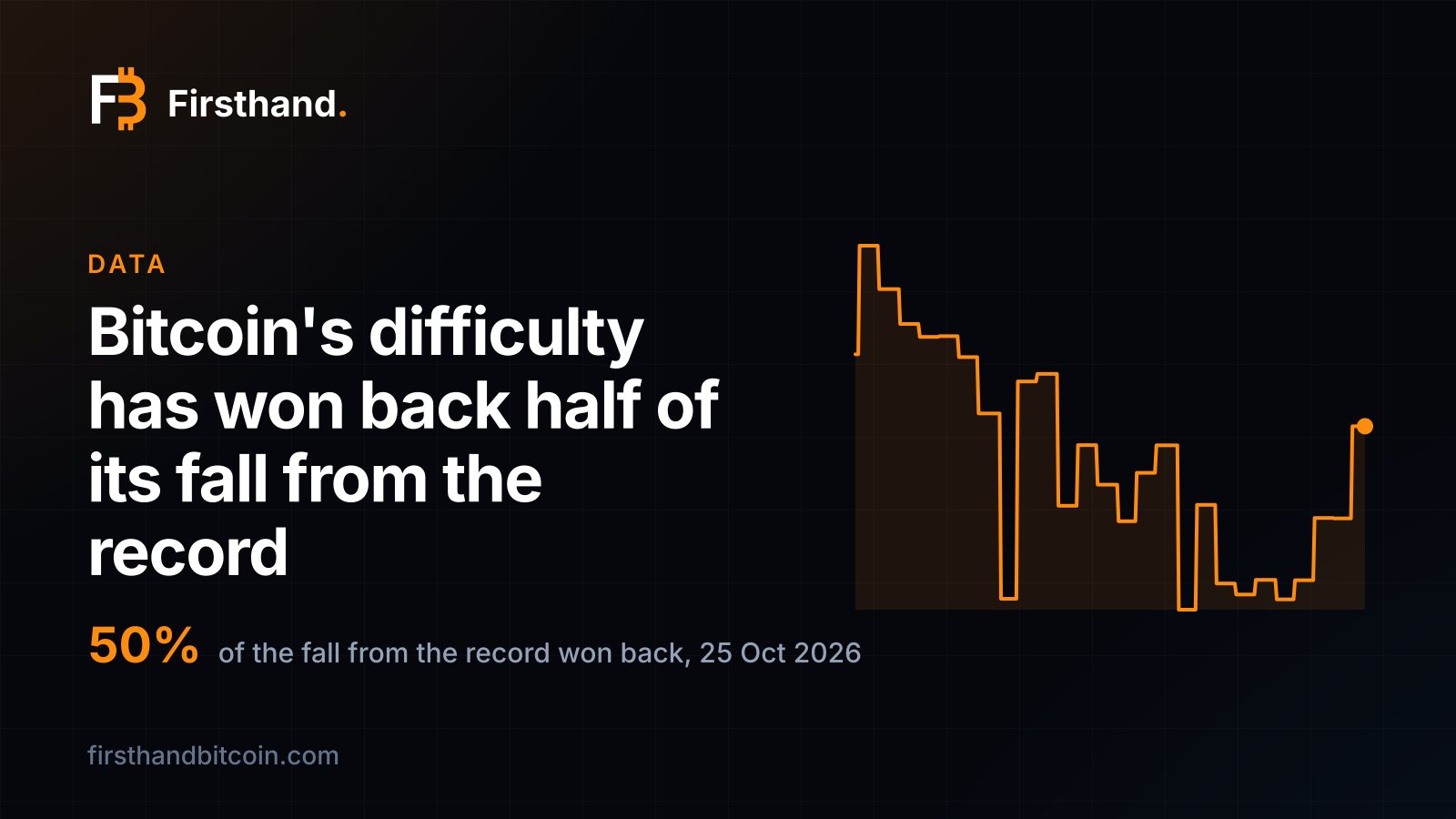 Firsthand card: "Bitcoin's difficulty has won back half of its fall from the record", a line of daily mining difficulty over the last year, falling from its October 2025 peak and part-way back, with 50% beside it