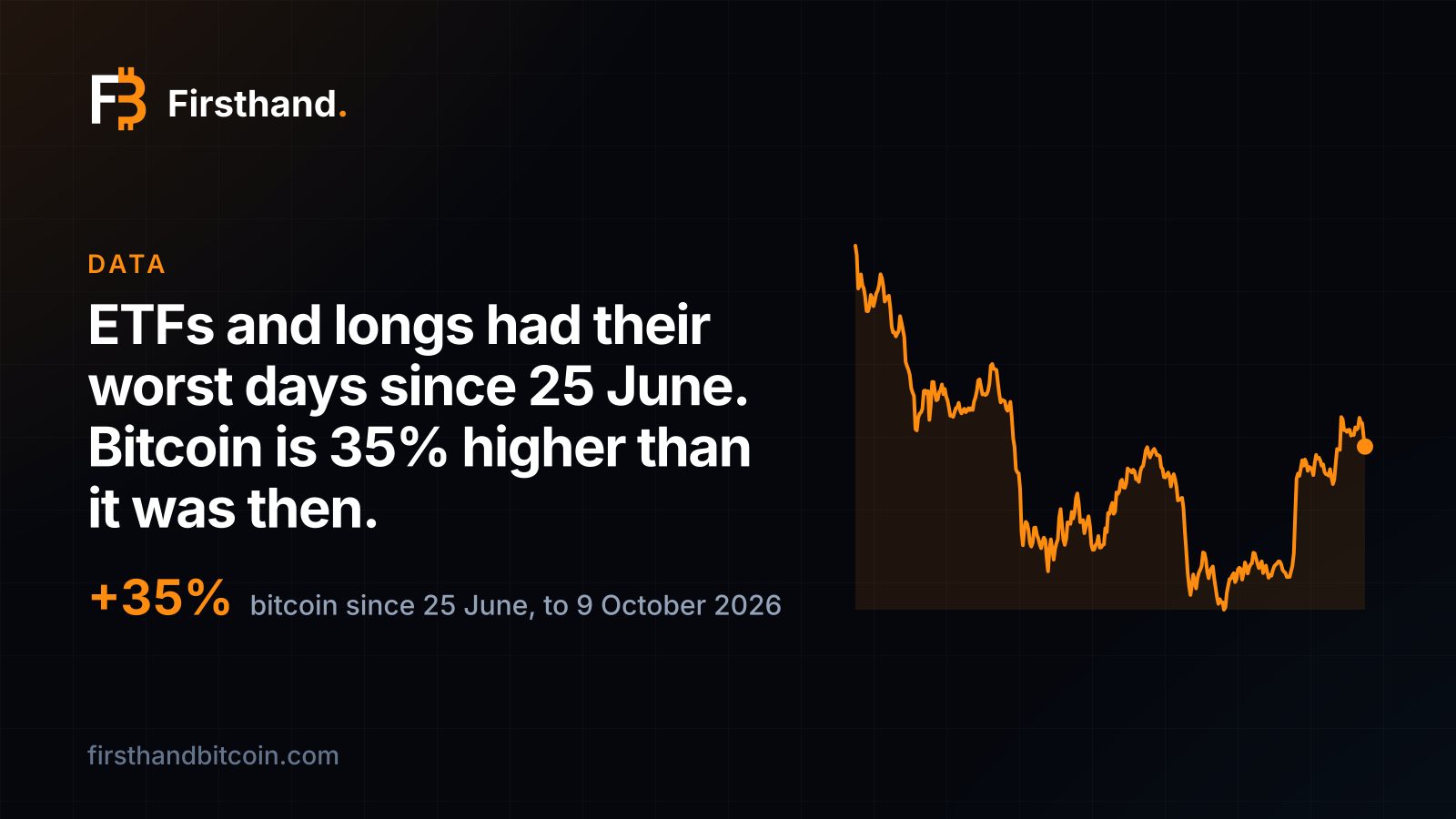 Tarjeta de Firsthand: "ETFs and longs had their worst days since 25 June. Bitcoin is 35% higher than it was then.", la cifra +35% de la subida de bitcoin desde el 25 de junio hasta el 9 de octubre de 2026, con una línea del precio de bitcoin del último año.