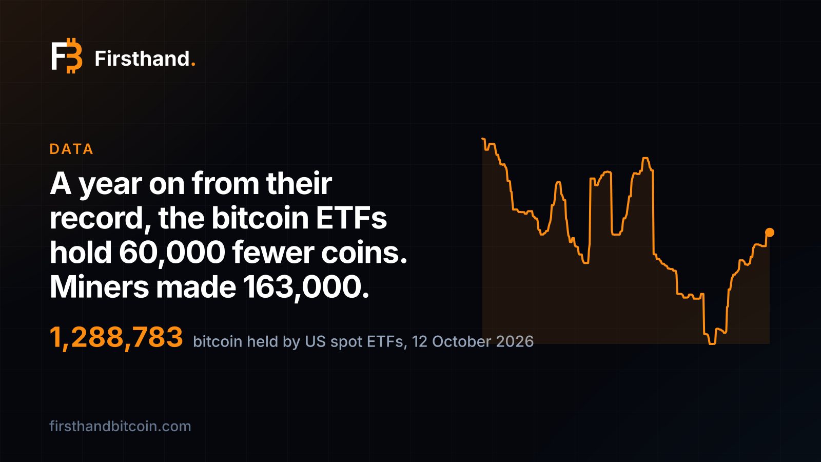 Tarjeta de Firsthand: "A un año de su récord, los ETF de bitcoin tienen 60,000 monedas menos. Los mineros crearon 163,000.", con la línea del bitcoin en poder de los ETF de EE. UU. cayendo desde octubre de 2025 hasta julio y subiendo hasta 1,288,783