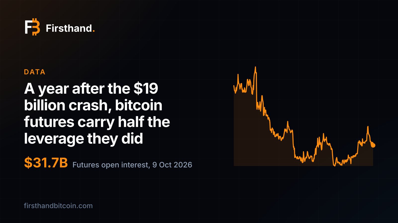 Firsthand card: "A year after the $19 billion crash, bitcoin futures carry half the leverage they did", bitcoin futures open interest at $31.7 billion on 9 October 2026 against its $60.4 billion peak a year earlier
