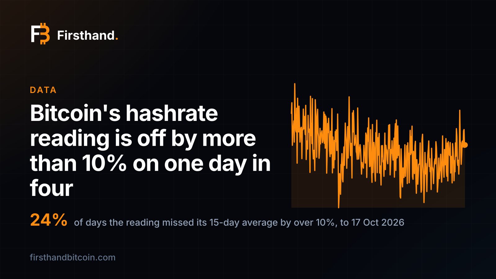 Tarjeta de Firsthand: "La lectura del hashrate de bitcoin se desvía más de un 10% uno de cada cuatro días", con una línea naranja irregular del hashrate diario del último año y la cifra 24%