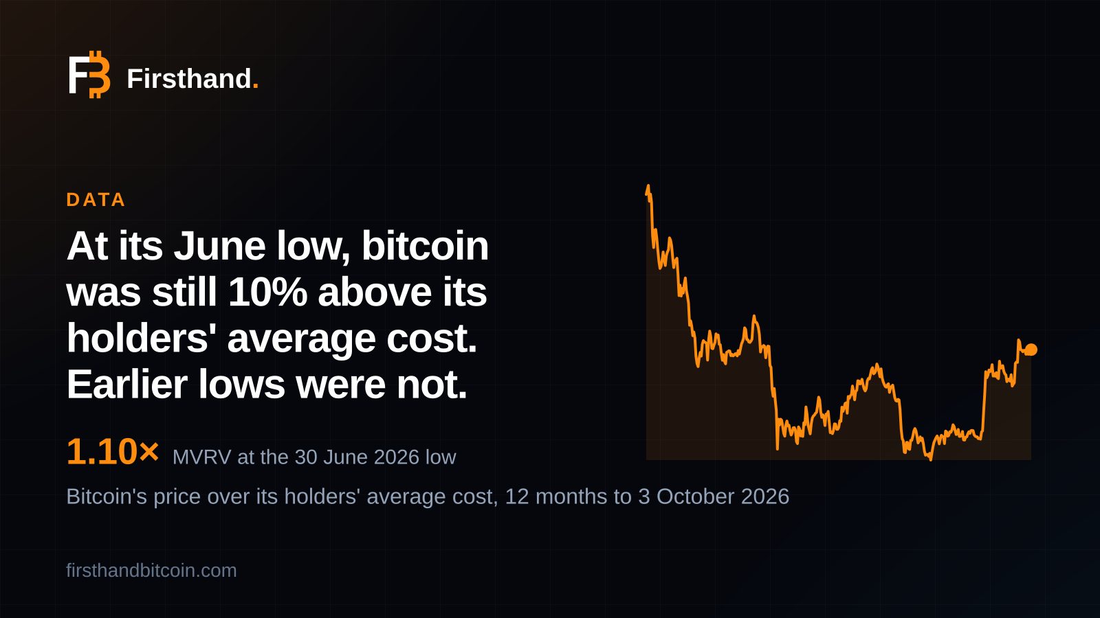 Firsthand card: "At its June low, bitcoin was still 10% above its holders' average cost. Earlier lows were not.", a line of the MVRV ratio over twelve months that falls to 1.10 at the 30 June 2026 low and recovers to 1.58