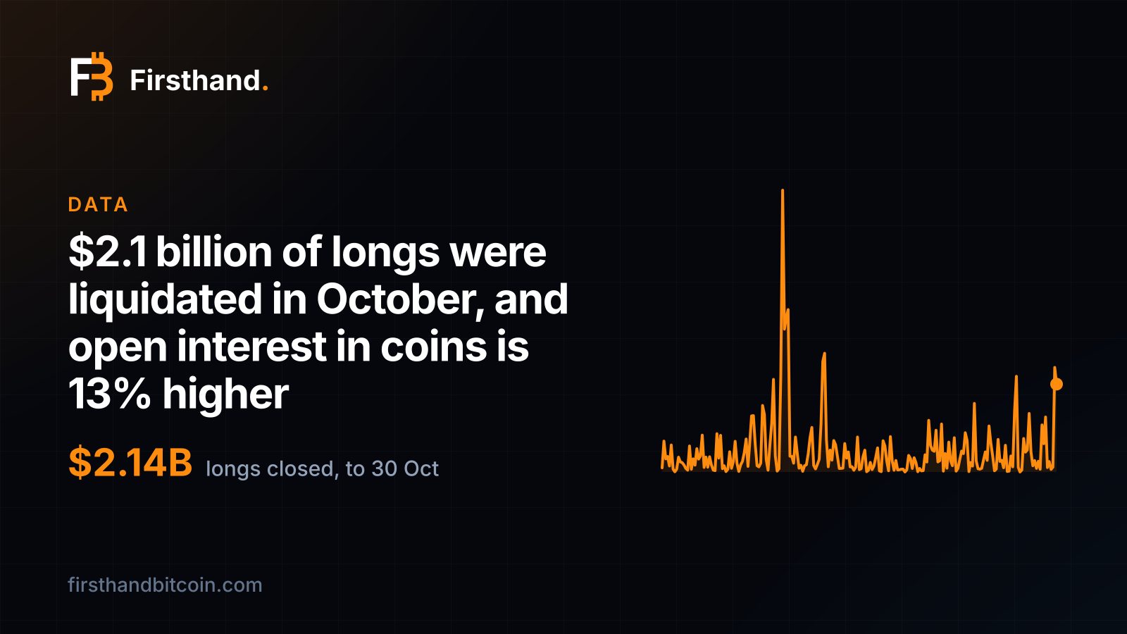 Firsthand card: "$2.1 billion of longs were liquidated in October", a line of daily bitcoin long liquidations since 28 March 2026 with June's spike on the left and October's days on the right