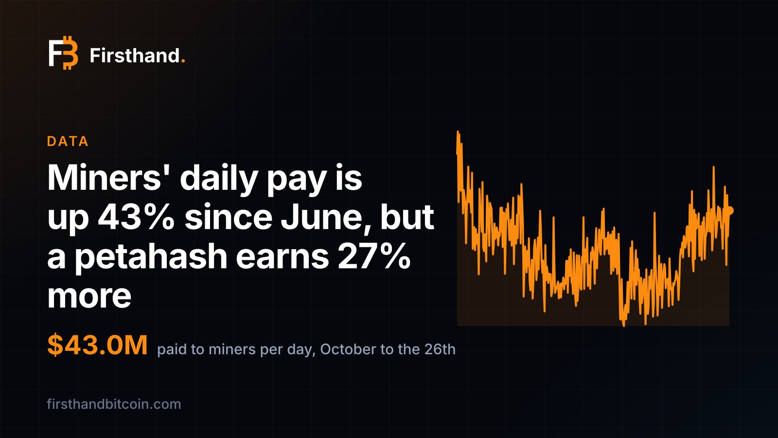 Firsthand card: "Miners' daily pay is up 43% since June, but a petahash earns 27% more", showing $43.0M paid to miners per day in October and the line of daily miner revenue over the last year