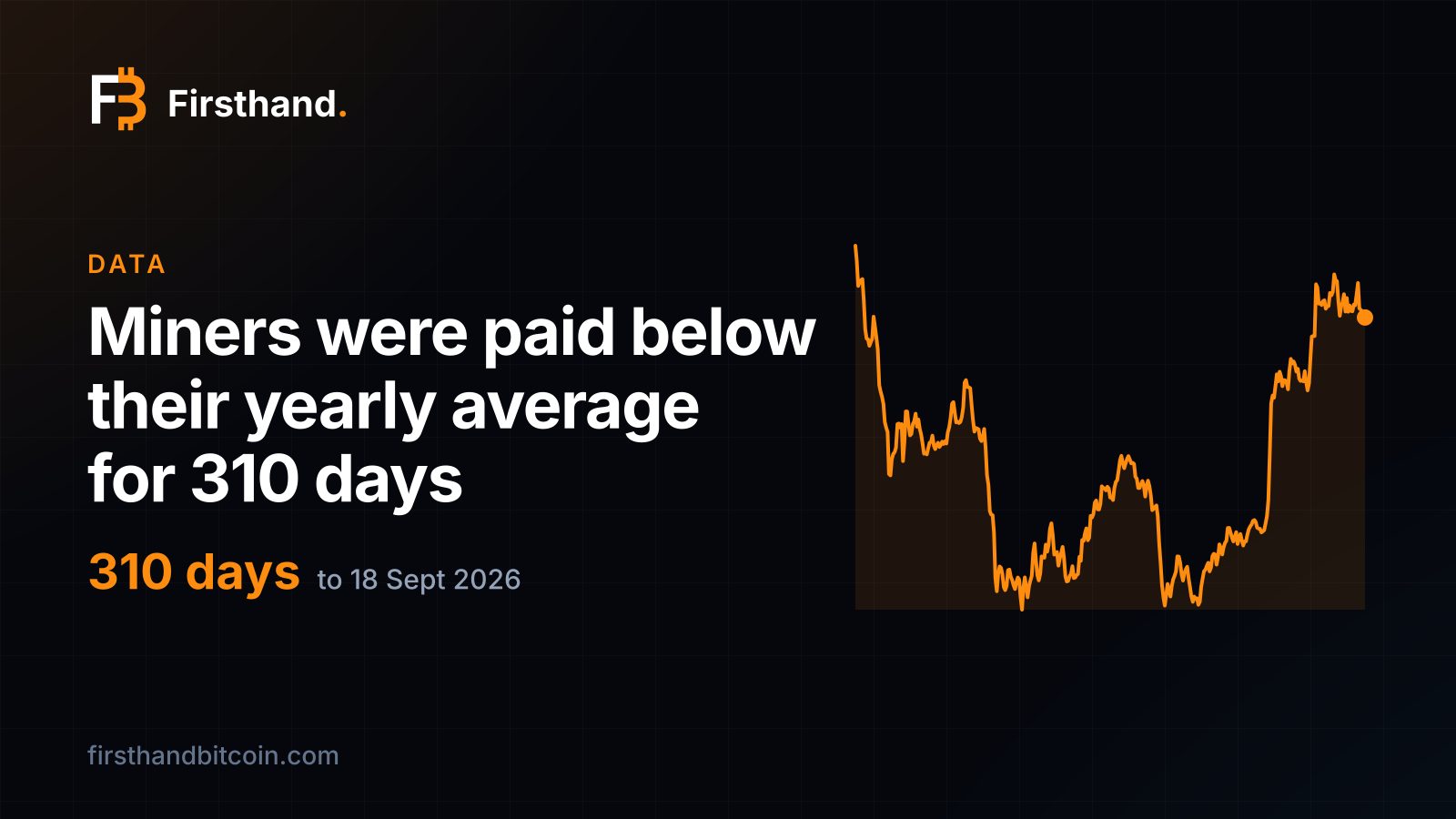 Firsthand card: "Miners were paid below their yearly average for 310 days", showing 310 days and the line of the Puell multiple over the last year