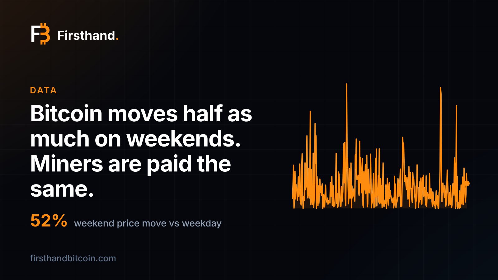 Firsthand card: "Bitcoin moves half as much on weekends. Miners are paid the same.", with a jagged orange line of bitcoin's daily price moves over the past year and the figure 52%