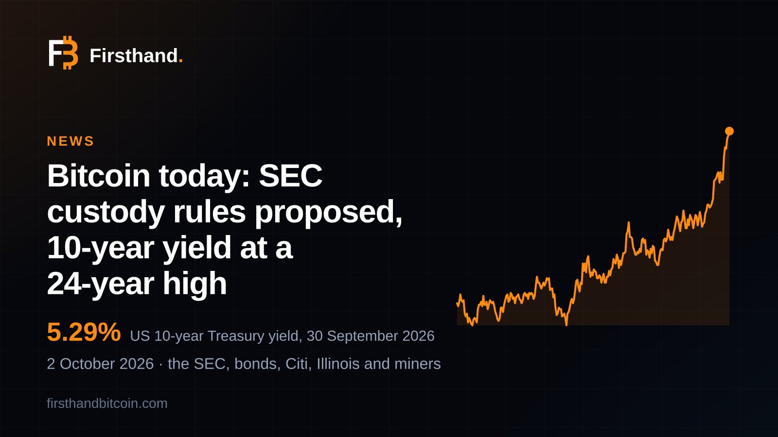 Firsthand card: "Bitcoin today: SEC custody rules proposed, 10-year yield at a 24-year high", with 5.29% marked as the US 10-year Treasury yield on 30 September 2026 and its line over the past year