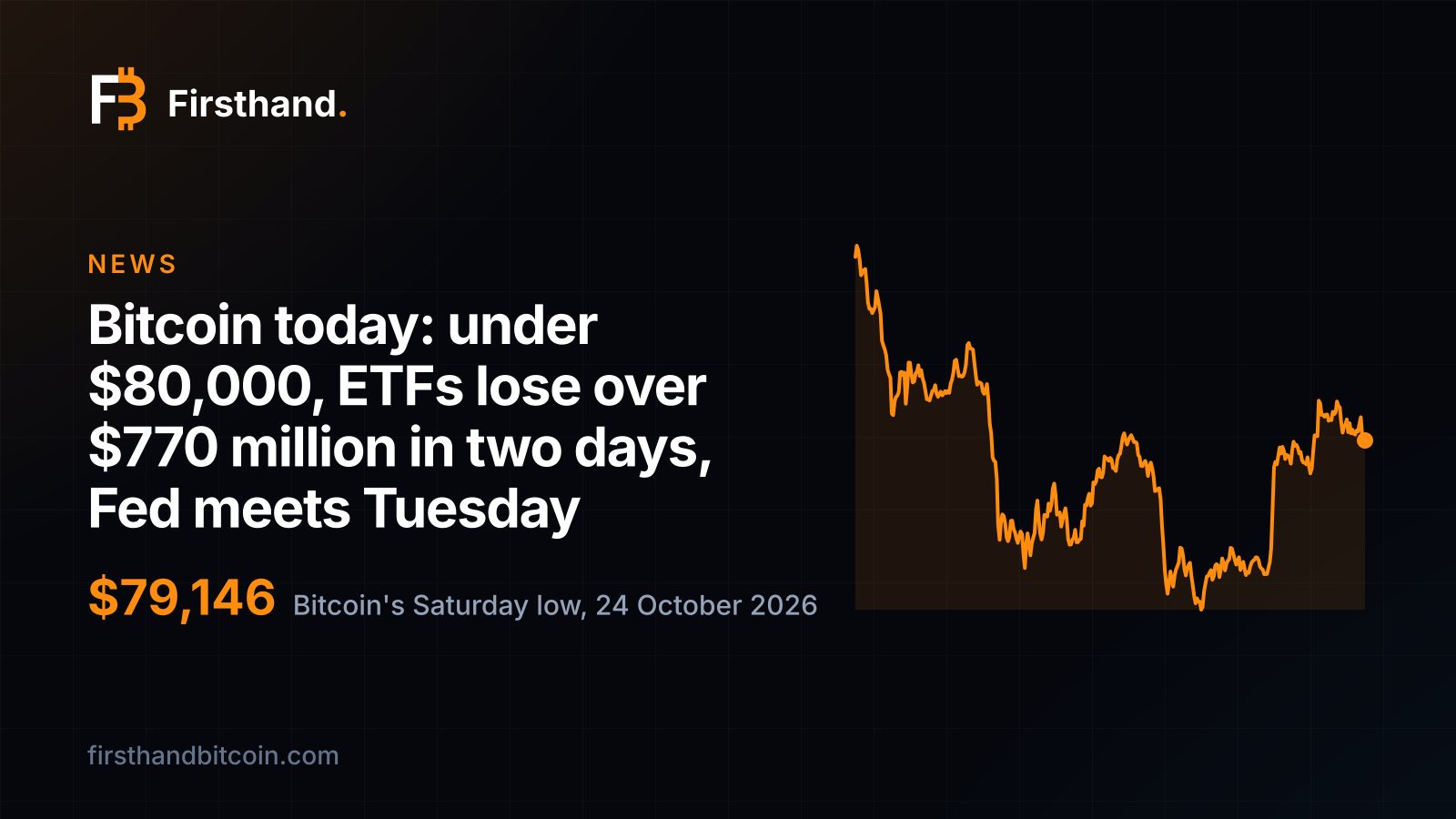 Firsthand card: "Bitcoin today: under $80,000, ETFs lose over $770 million in two days, Fed meets Tuesday", with bitcoin's $79,146 Saturday low and its price line over the last year