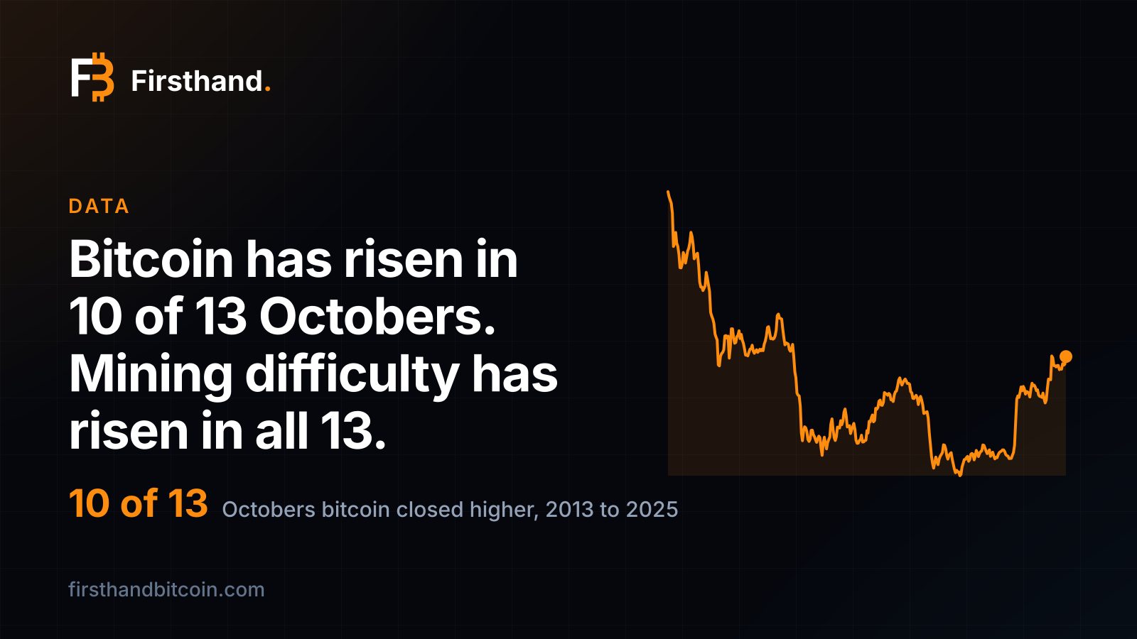 Firsthand card: "Bitcoin has risen in 10 of 13 Octobers. Mining difficulty has risen in all 13.", showing 10 of 13 and the line of bitcoin's price over the last year