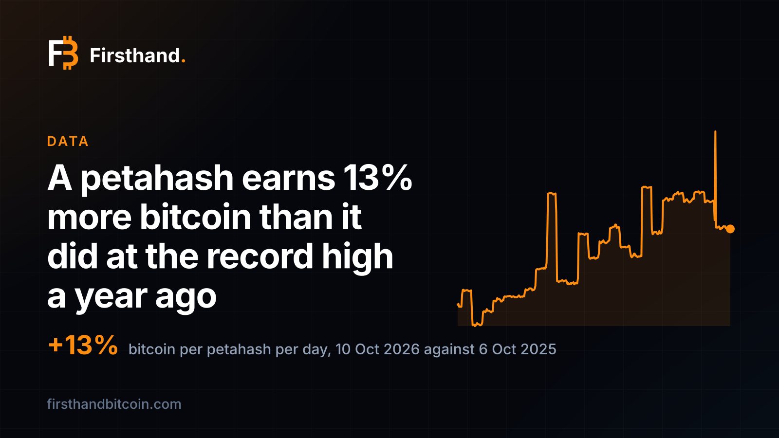 Firsthand card: the headline, "+13% bitcoin per petahash per day, 10 October 2026 against 6 October 2025", and a year of hashprice in bitcoin