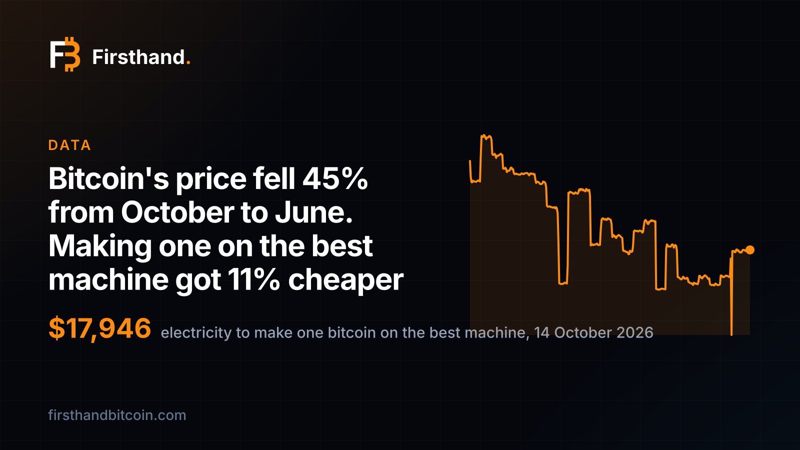Firsthand card: "Bitcoin's price fell 45% from October to June. Making one on the best machine got 11% cheaper", with $17,946 as the electricity to make one bitcoin on the best machine on 14 October 2026 and the last 365 days of that cost