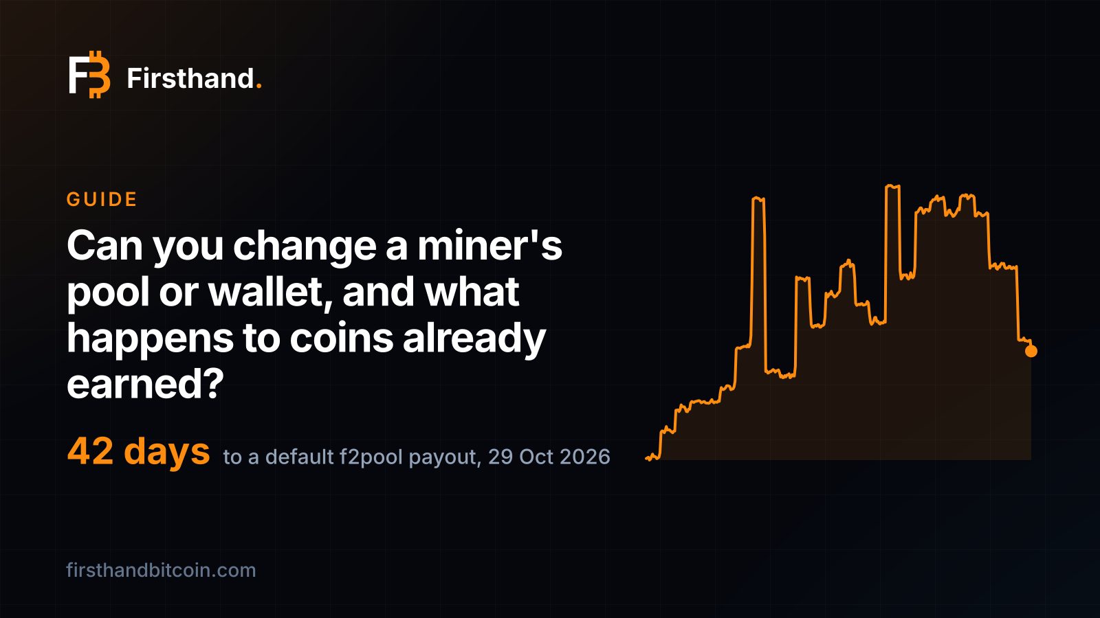 Firsthand card: "Can you change a miner's pool or wallet, and what happens to coins already earned?", with 42 days, the time one 270 TH/s machine takes to reach f2pool's default payout, over a year of hashprice