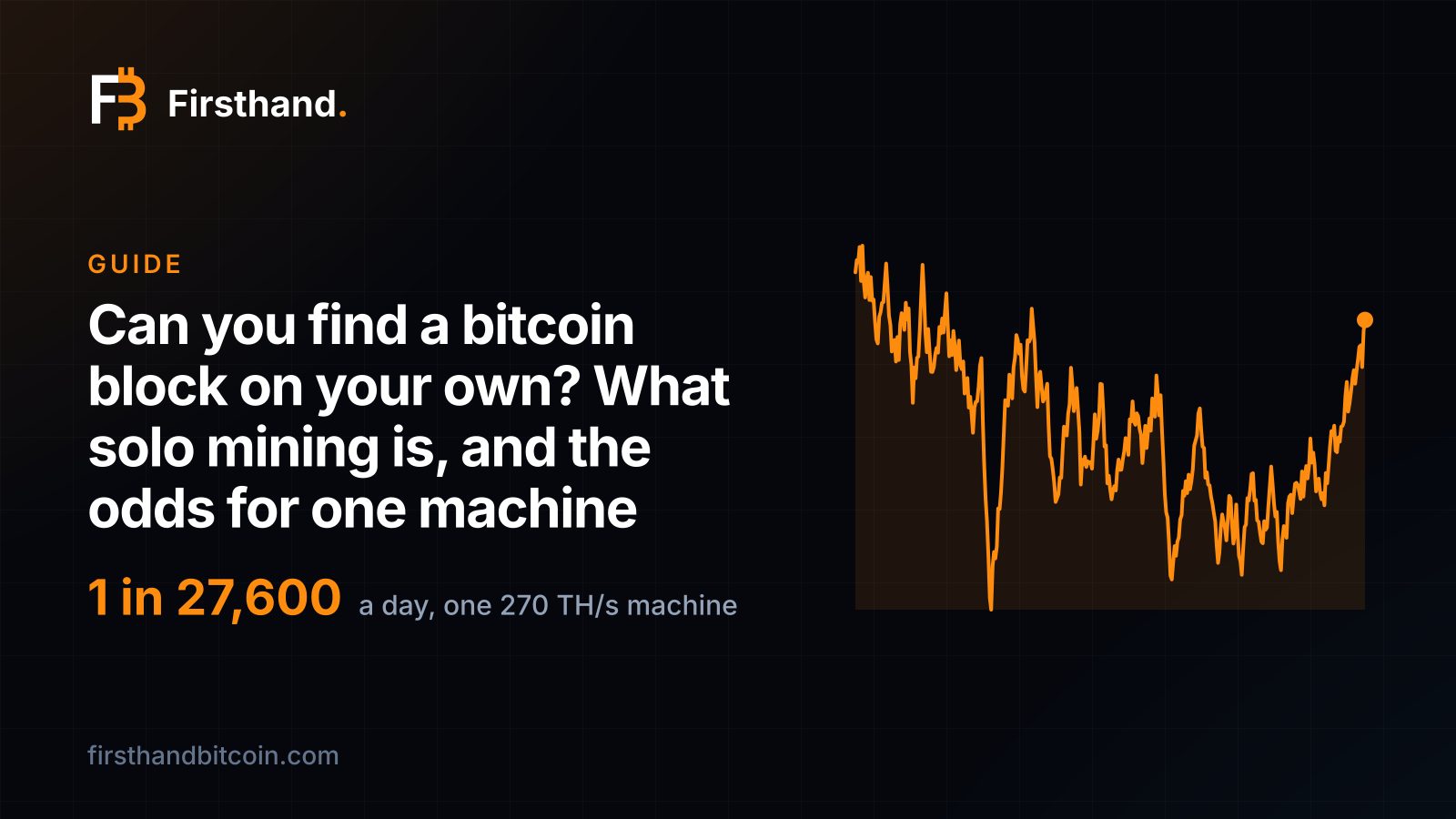 Tarjeta de Firsthand: "¿Puedes encontrar un bloque de bitcoin por tu cuenta? Qué es el minado en solitario y las probabilidades de una máquina", con 1 entre 27,600 como la probabilidad diaria de que una máquina encuentre un bloque, junto a una línea irregular del hashrate diario de la red durante el último año