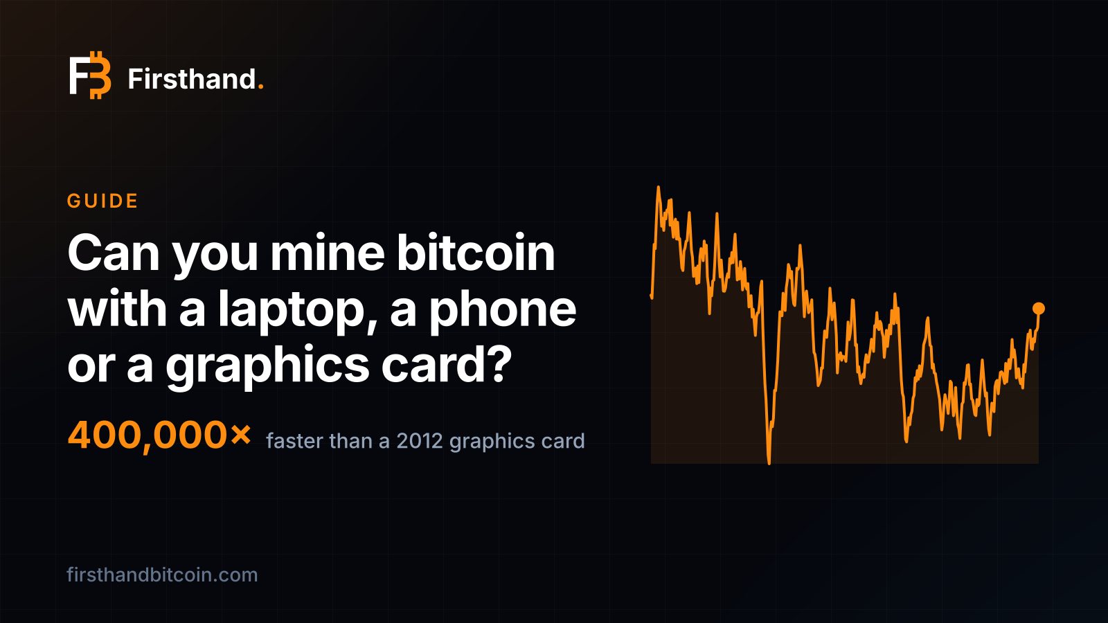 Firsthand card: "Can you mine bitcoin with a laptop, a phone or a graphics card?", the figure 400,000x, how much faster a modern mining machine is than the best graphics card in the Bitcoin wiki's table, with a line of the network's hashrate over the past year.