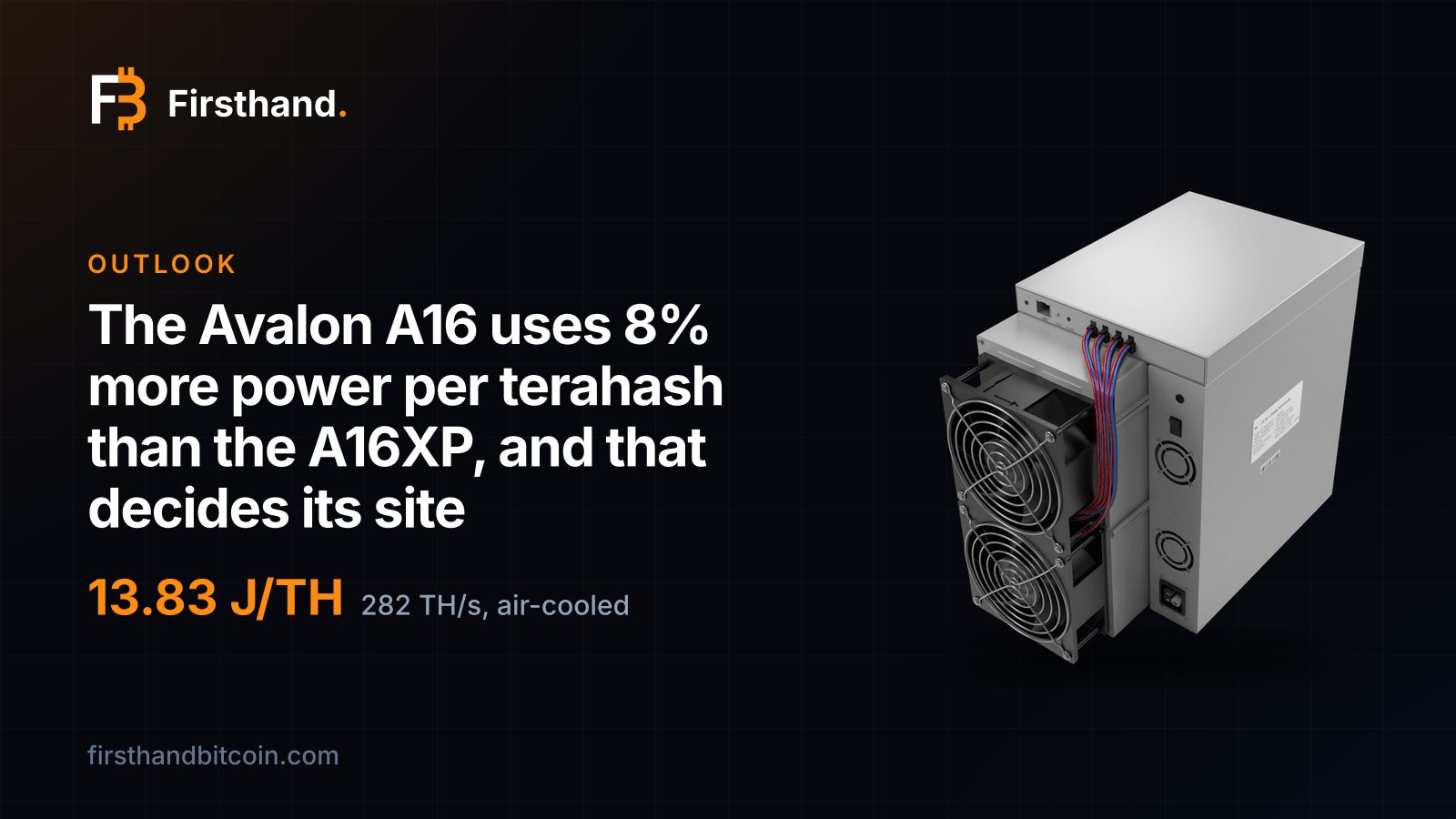 Firsthand card: "The Avalon A16 uses 8% more power per terahash than the A16XP, and that decides its site", with the store photograph of the Canaan Avalon A16, 13.83 J/TH, 282 TH/s, air-cooled
