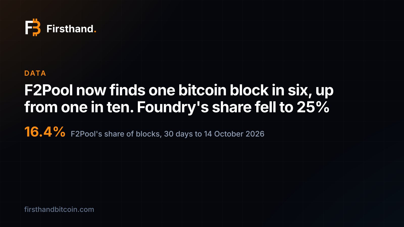 Firsthand card: "F2Pool now finds one bitcoin block in six, up from one in ten. Foundry's share fell to 25%", with 16.4% as F2Pool's share of blocks in the 30 days to 14 October 2026