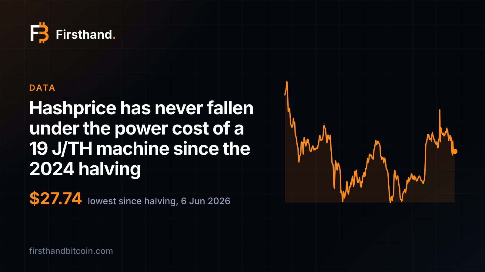Firsthand card: "Hashprice has never fallen under the power cost of a 19 J/TH machine since the 2024 halving", showing $27.74, the lowest hashprice since the halving, and the line of hashprice in dollars over the last year