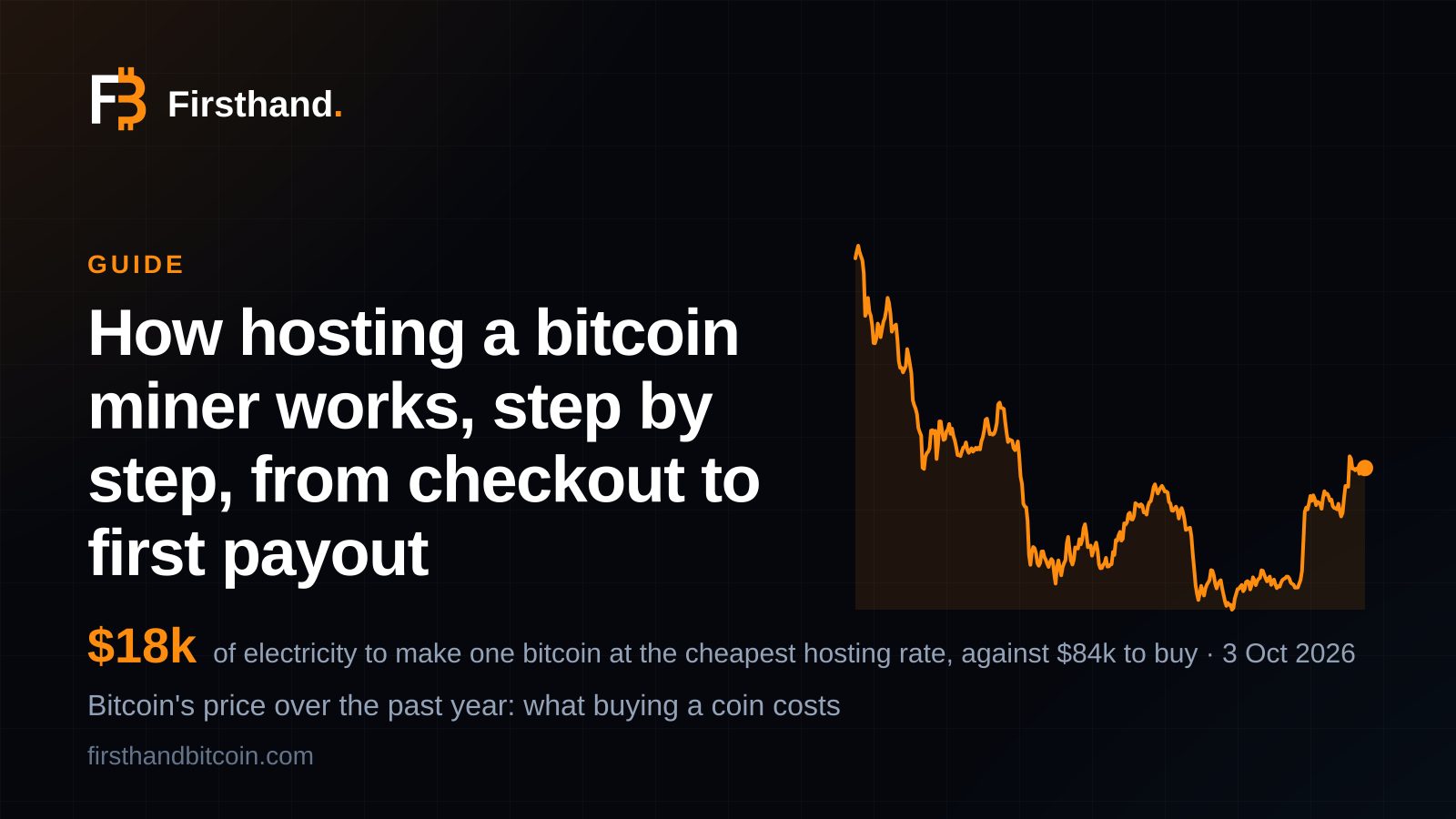 Firsthand card: "How hosting a bitcoin miner works, step by step, from checkout to first payout", the figure $18k to make one bitcoin from electricity against $84k to buy, with a line of bitcoin's price over the past year.