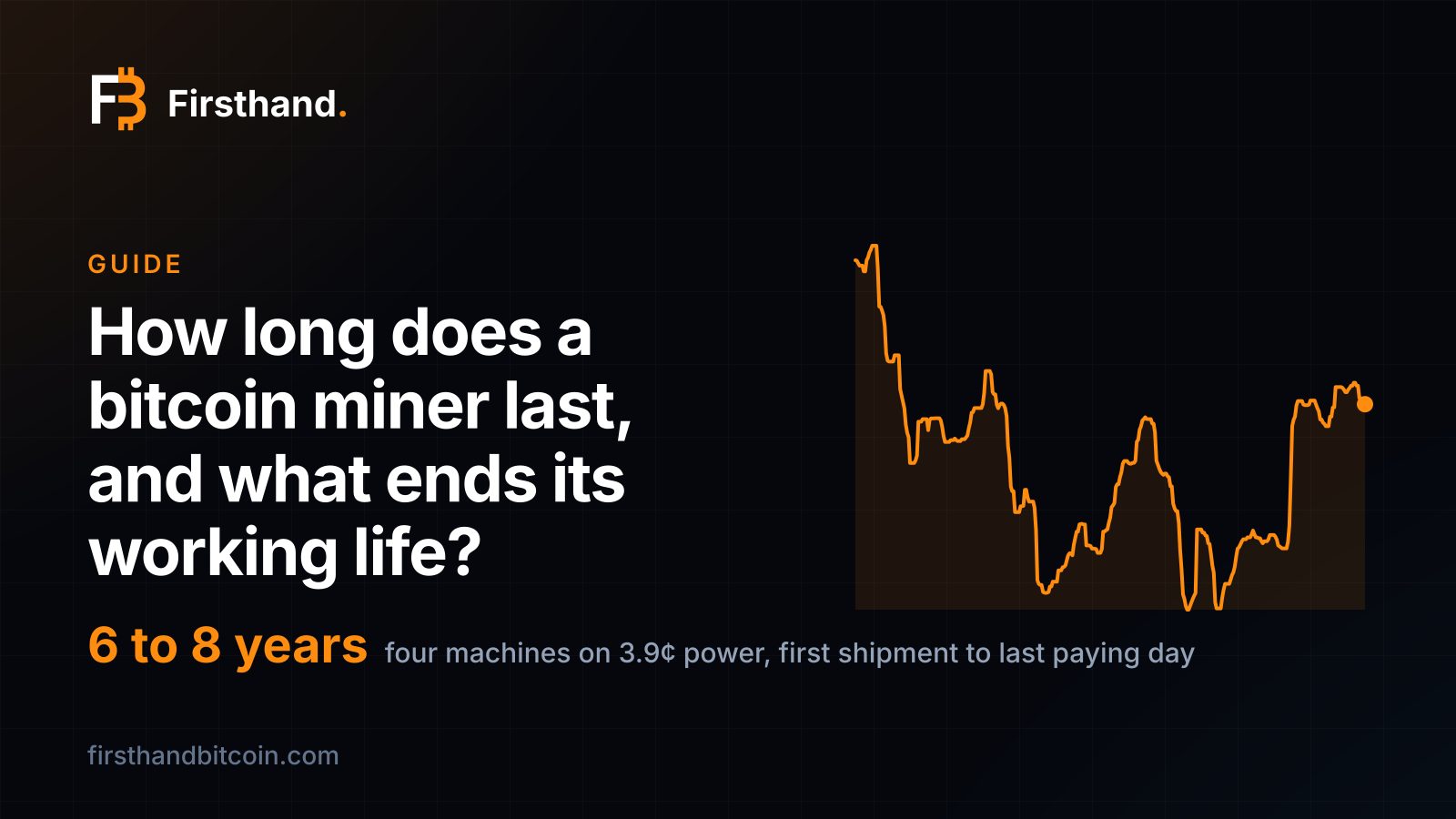 Tarjeta de Firsthand: "¿Cuánto dura un minero de bitcoin y qué termina su vida útil?", con la línea del hashprice del último año y "6 a 8 años", cuatro máquinas con energía a 3.9¢ desde el primer envío hasta el último día que pagaron