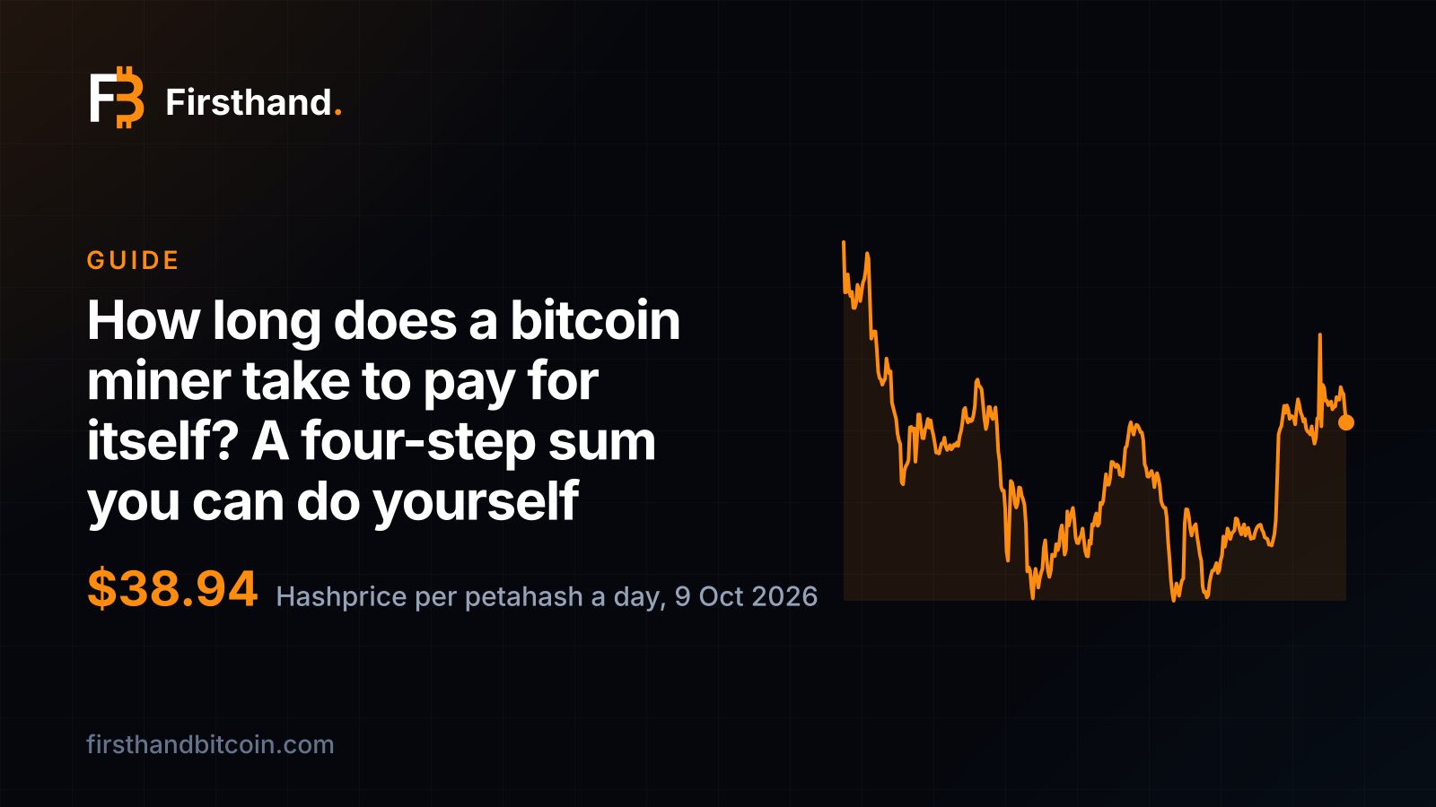 Firsthand card: "How long does a bitcoin miner take to pay for itself? A four-step sum you can do yourself", hashprice at $38.94 per petahash a day on 9 October 2026 and its line over the last year