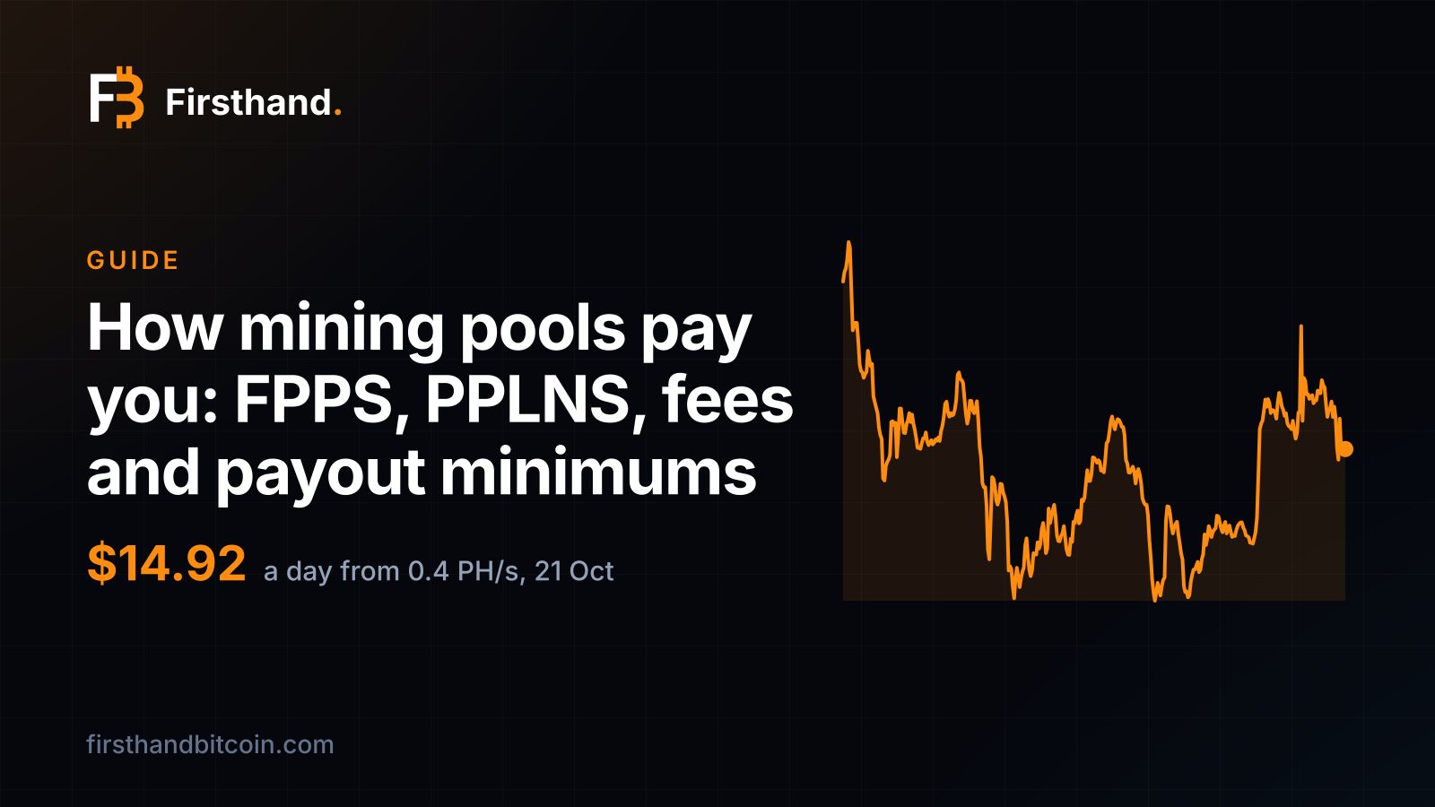 Firsthand card: "How mining pools pay you: FPPS, PPLNS, fees and payout minimums", showing $14.92 a day from 0.4 PH/s and the line of hashprice in dollars over the last year