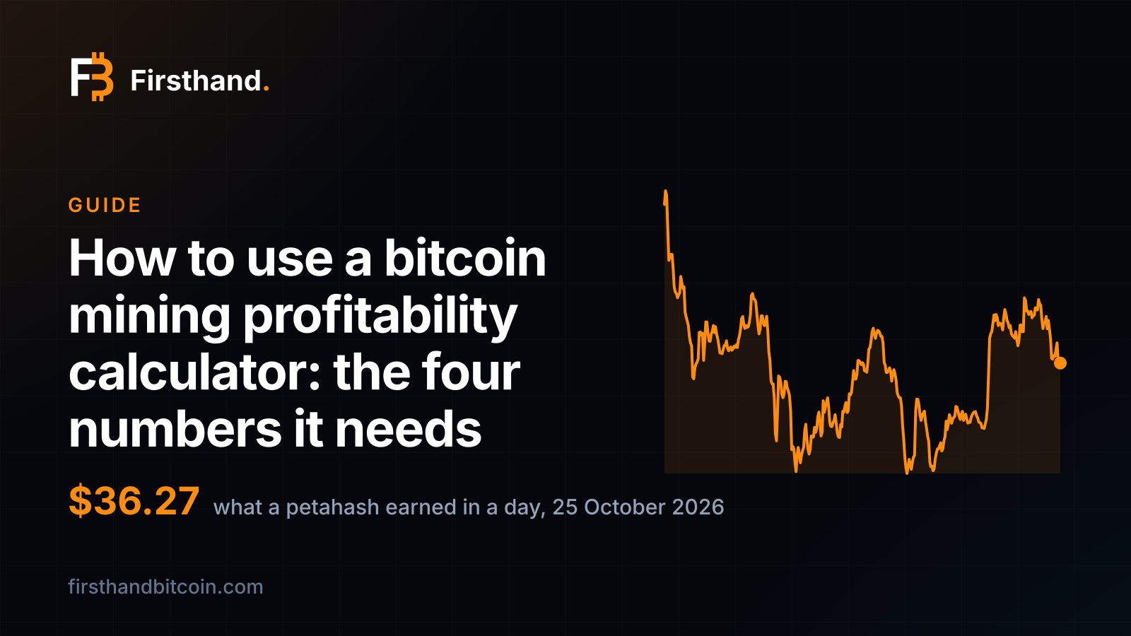 Tarjeta de Firsthand: "Cómo usar una calculadora de rentabilidad de minería de bitcoin: los cuatro números que necesita", con $36.27 como lo que ganó un petahash en un día el 25 de octubre de 2026 y la línea de los últimos 365 días