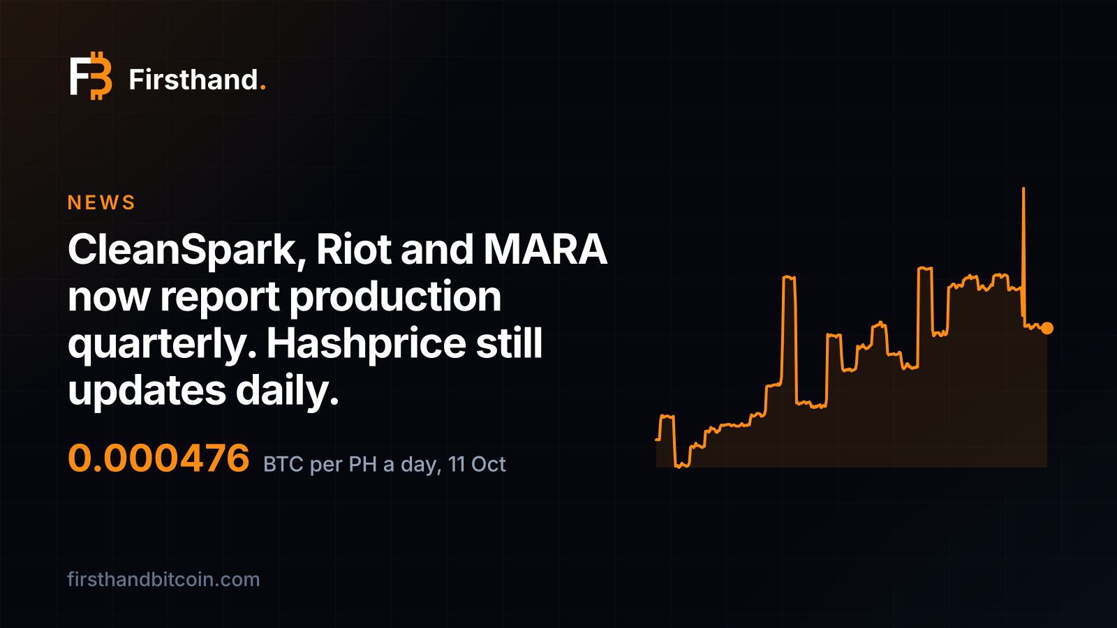 Firsthand card: "CleanSpark, Riot and MARA now report production quarterly. Hashprice still updates daily.", showing hashprice of 0.000476 bitcoin per petahash per day on 11 October 2026 and its line over the past year