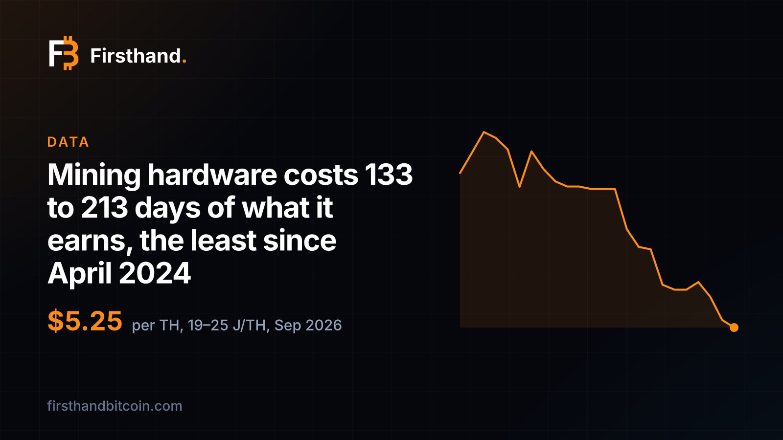Tarjeta de Firsthand: "El hardware de minería cuesta de 133 a 213 días de lo que gana, lo menos desde abril de 2024", $5.25 por terahash para máquinas de 19 a 25 J/TH en septiembre de 2026, con la línea de precio mensual desde octubre de 2024