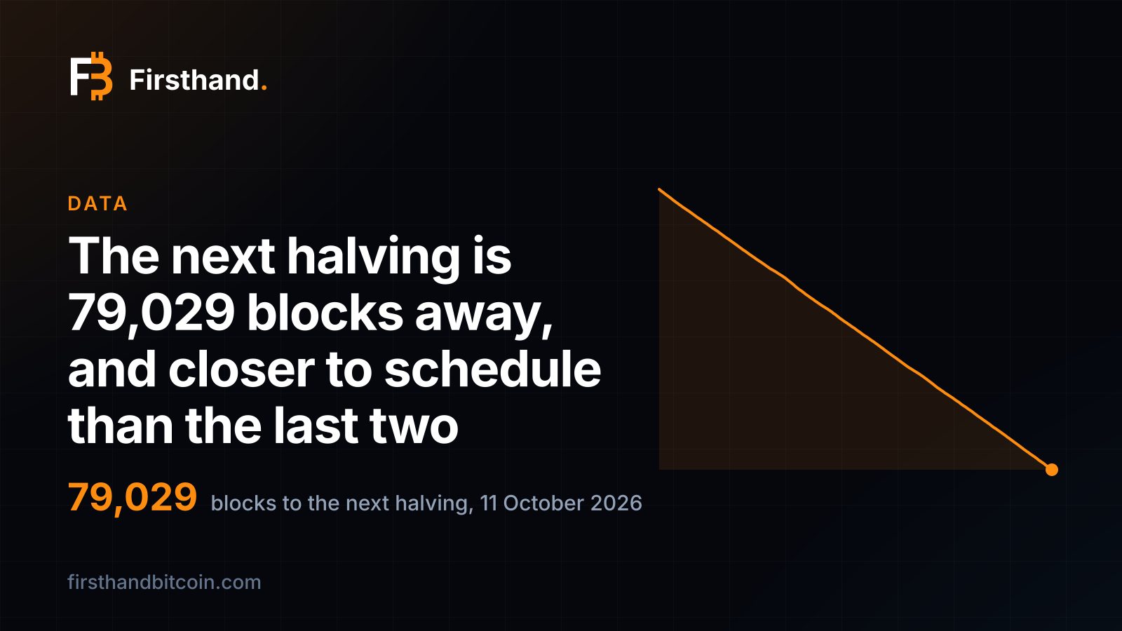 Firsthand card: "The next halving is 79,029 blocks away, and closer to schedule than the last two", 79,029 blocks to the next halving on 11 October 2026, with a one-year line of the blocks remaining
