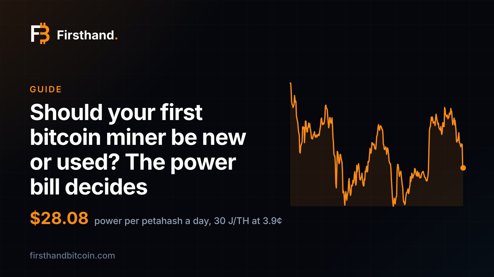 Firsthand card: "Should your first bitcoin miner be new or used? The power bill decides", with $28.08 as the daily power cost of a petahash on a 30 J/TH machine at 3.9¢, beside the last 365 days of hashprice