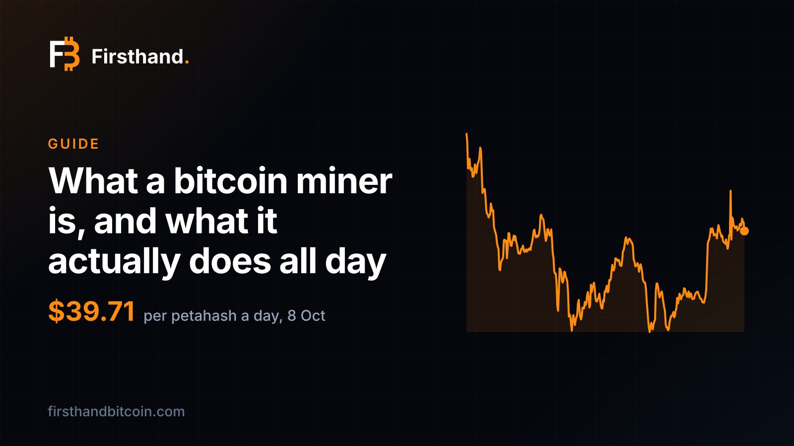 Firsthand card: "What a bitcoin miner is, and what it actually does all day", the figure $39.71 for what one petahash of mining power earned in a day on 8 October 2026, with a line of that daily figure over the past year.