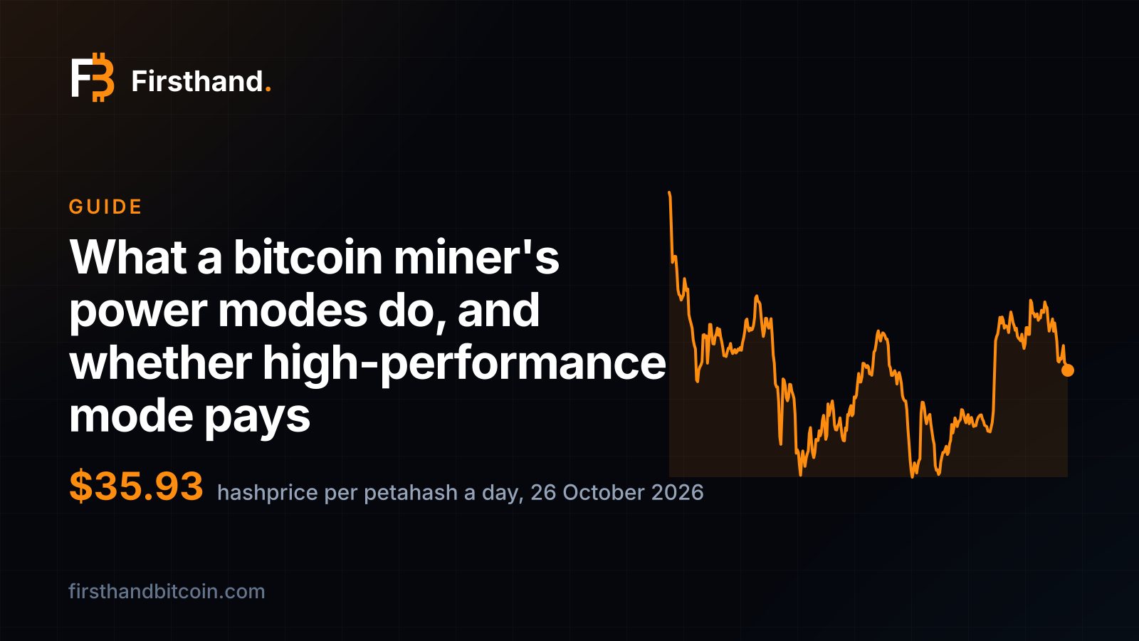 Firsthand card: "What a bitcoin miner's power modes do, and whether high-performance mode pays", showing a hashprice of $35.93 per petahash a day on 26 October 2026 and the line of hashprice over the last year