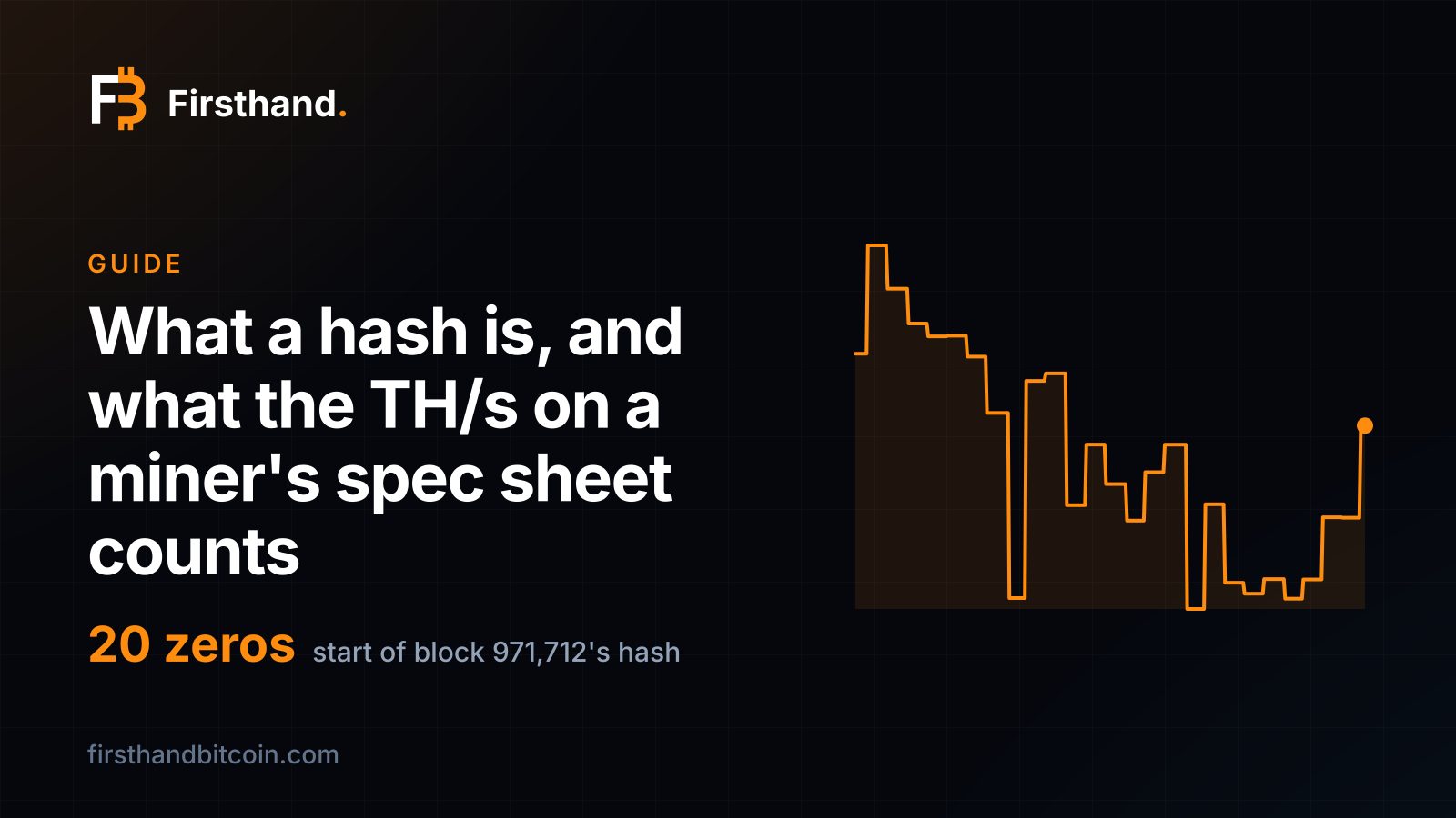 Firsthand card: "What a hash is, and what the TH/s on a miner's spec sheet counts", with a stepped orange line of bitcoin's mining difficulty over the past year and the words 20 zeros