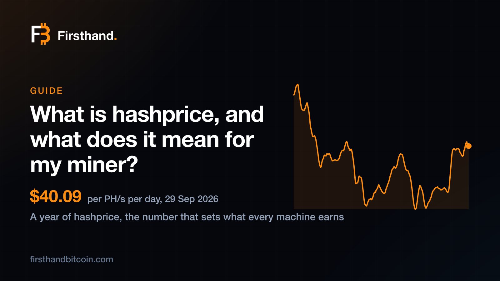 Firsthand card: "What is hashprice, and what does it mean for my miner?" with a year of hashprice, $40.09 per PH/s per day on 29 September 2026