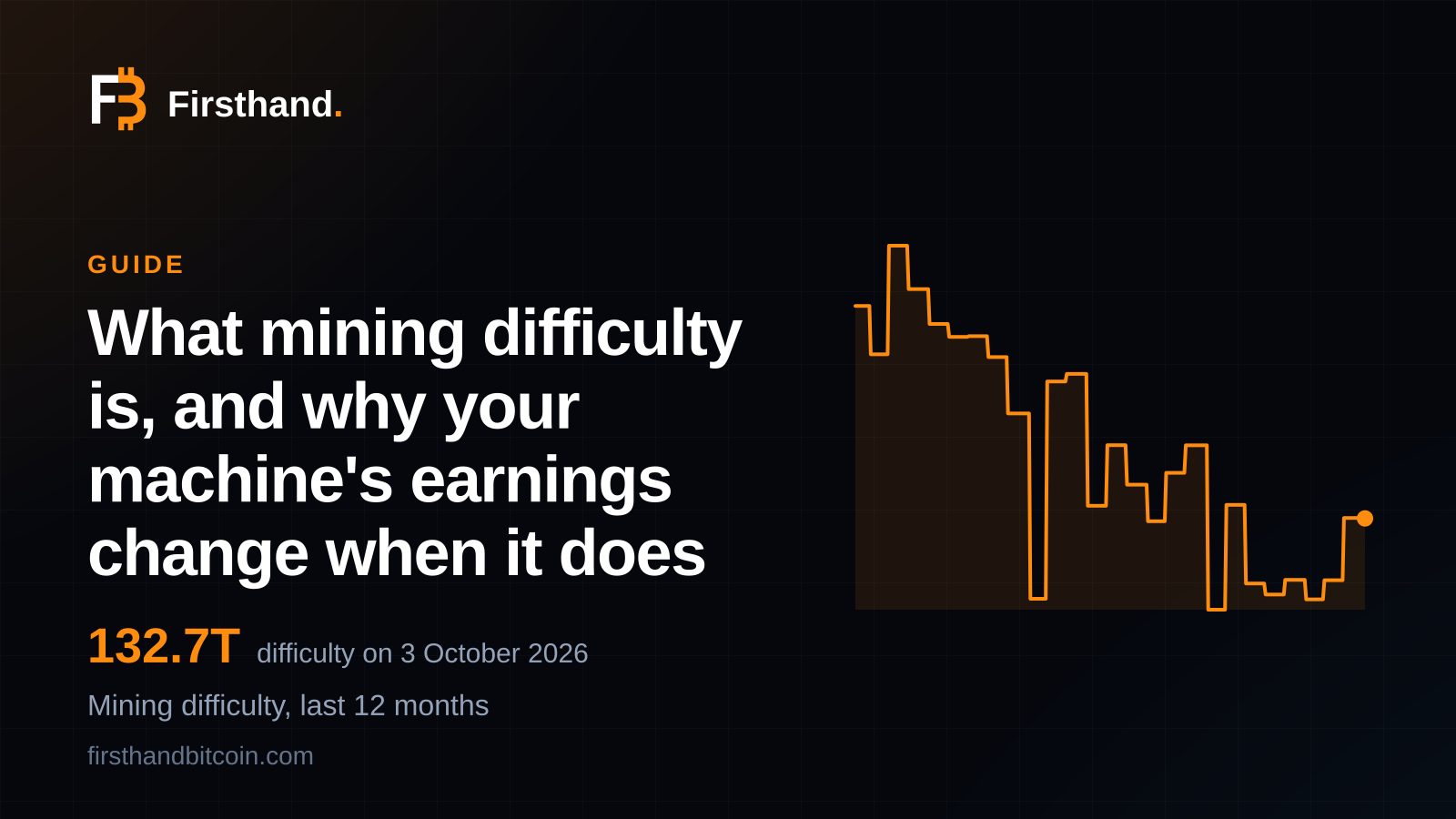 Firsthand card: "What mining difficulty is, and why your machine's earnings change when it does", with the figure 132.7T and a stepped line of mining difficulty over twelve months, ending at 132.7 trillion on 3 October 2026
