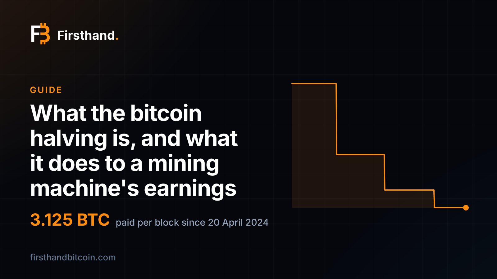 Tarjeta de Firsthand: "Qué es el halving de bitcoin y qué le hace a las ganancias de una máquina de minería", la cifra 3.125 BTC pagados por bloque desde el 20 de abril de 2024, con una línea de la recompensa por bloque bajando de 25 a 3.125 bitcoin desde 2013.