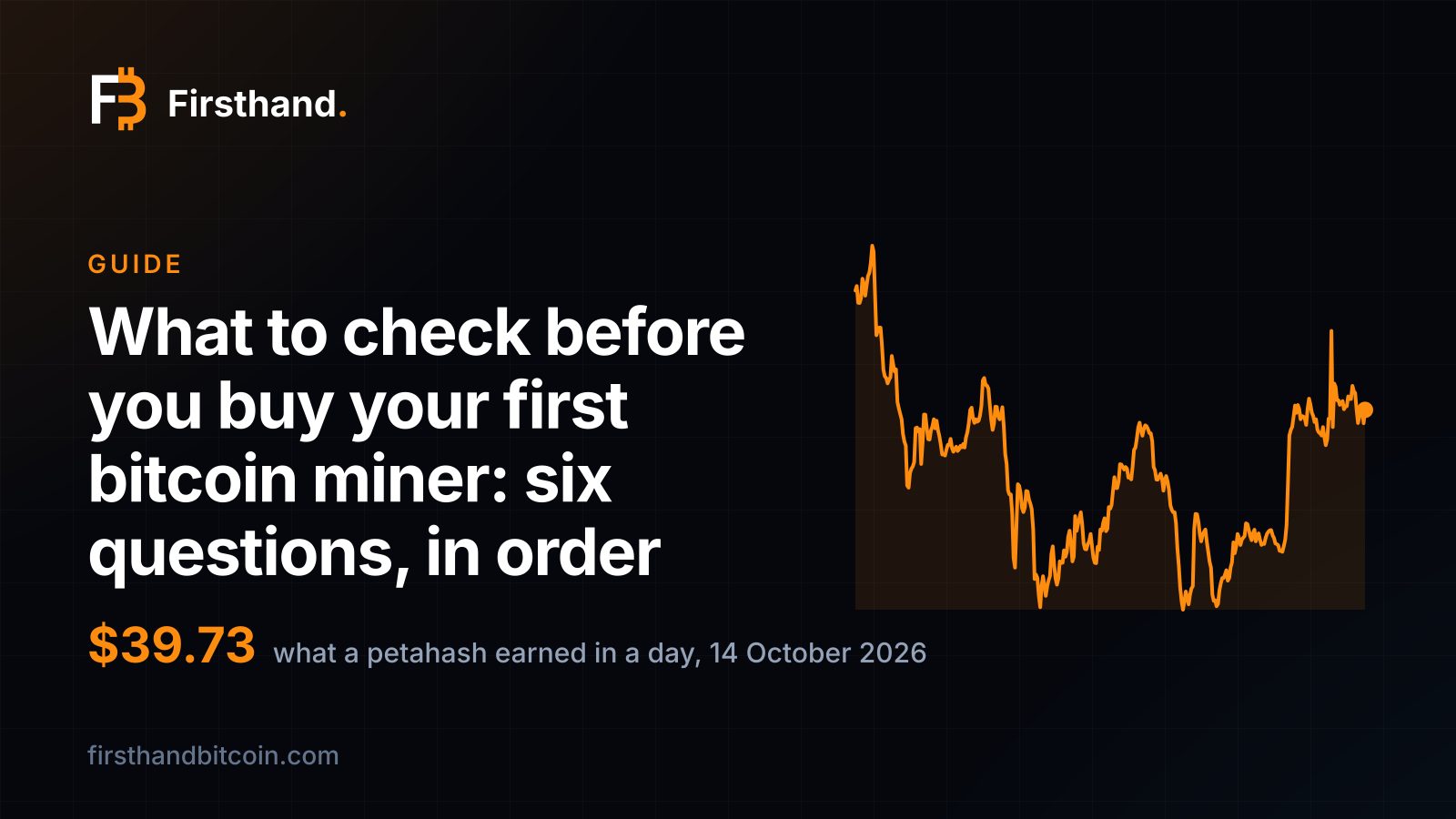 Firsthand card: "What to check before you buy your first bitcoin miner: six questions, in order", with $39.73 as what a petahash earned in a day on 14 October 2026 and the last 365 days of that line