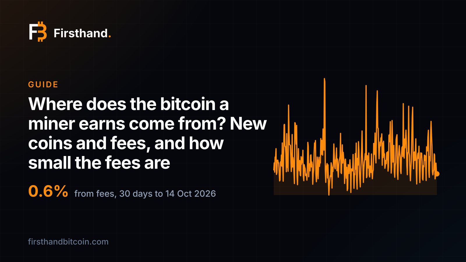 Firsthand card: "Where does the bitcoin a miner earns come from? New coins and fees, and how small the fees are", 0.6% from fees over the 30 days to 14 October 2026, and the line of fees as a share of the block reward over the last year