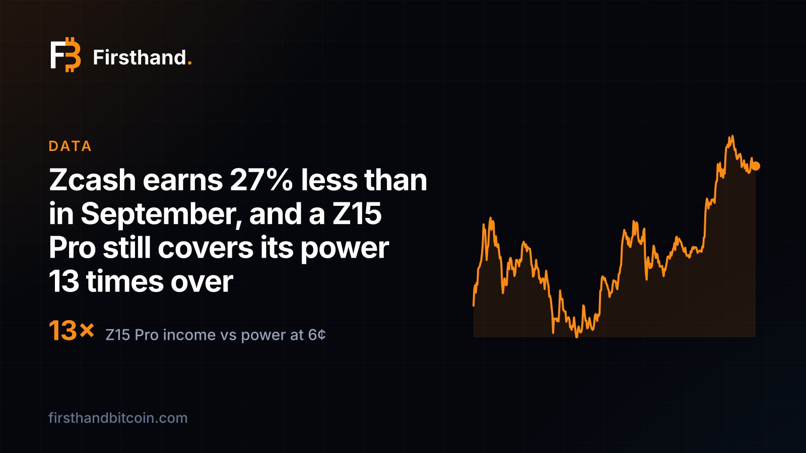 Tarjeta de Firsthand: "Zcash gana 27% menos que en septiembre, y una Z15 Pro aún cubre su energía 13 veces", con 13× y la línea del precio de Zcash del último año en escala logarítmica