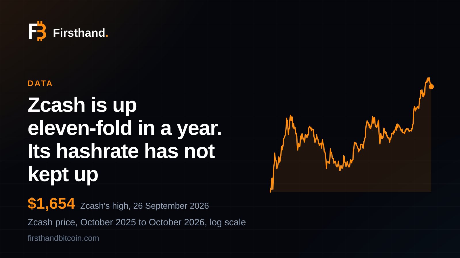 Tarjeta de Firsthand: "Zcash sube once veces en un año. Su hashrate no ha seguido el ritmo", la línea del precio de Zcash del último año en escala logarítmica, que termina en $1,654
